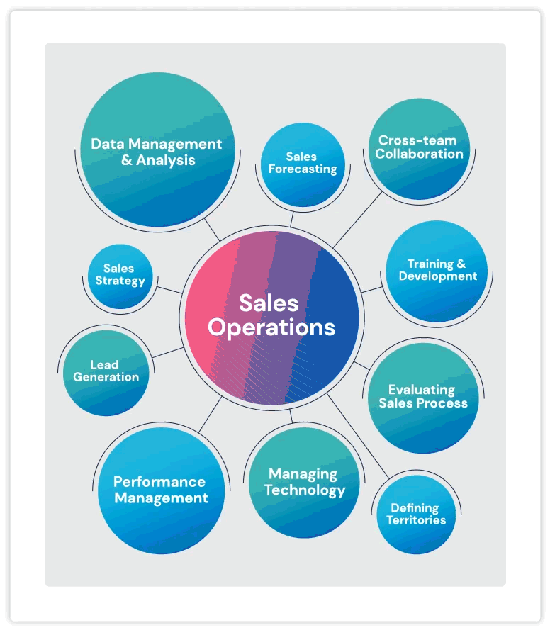 Sales Operations Process